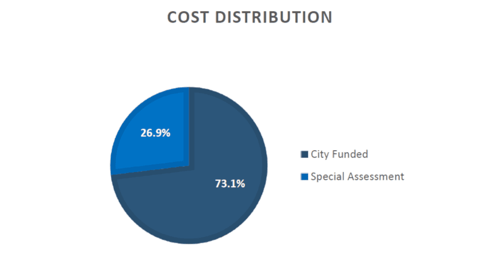COST DISTRIBUTION