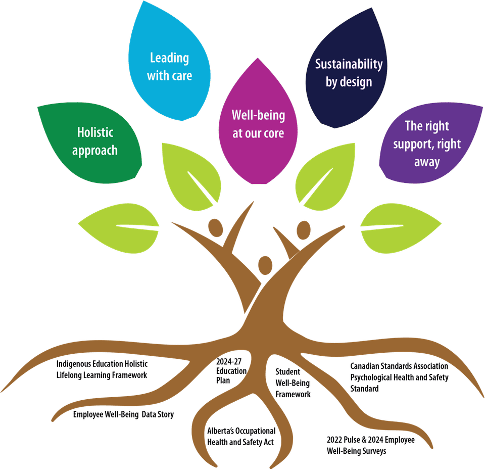 An image of a tree with multi-coloured leaves. Each leaf represents one of the pillars of the Employee Well-Being Strategy. 