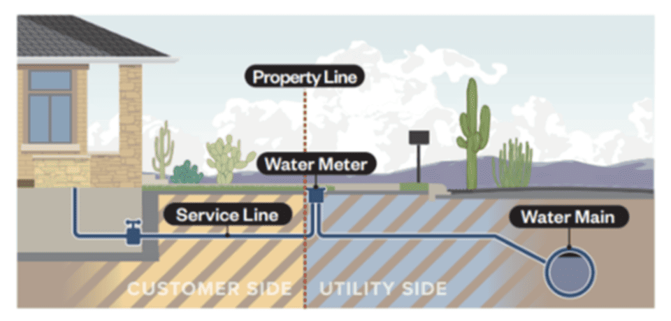 Figure 1. A diagram of the distinction between the service line ownership of the water system and the customer. (Source: Hazen and Sawyer)