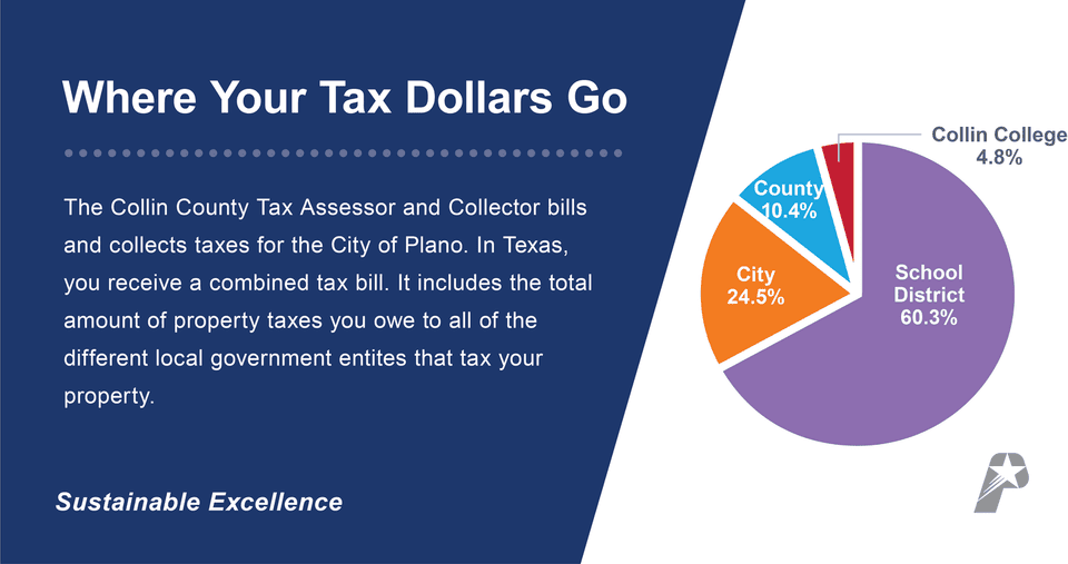 Chart showing breakout of taxes in Plano between city, county, school district and college
