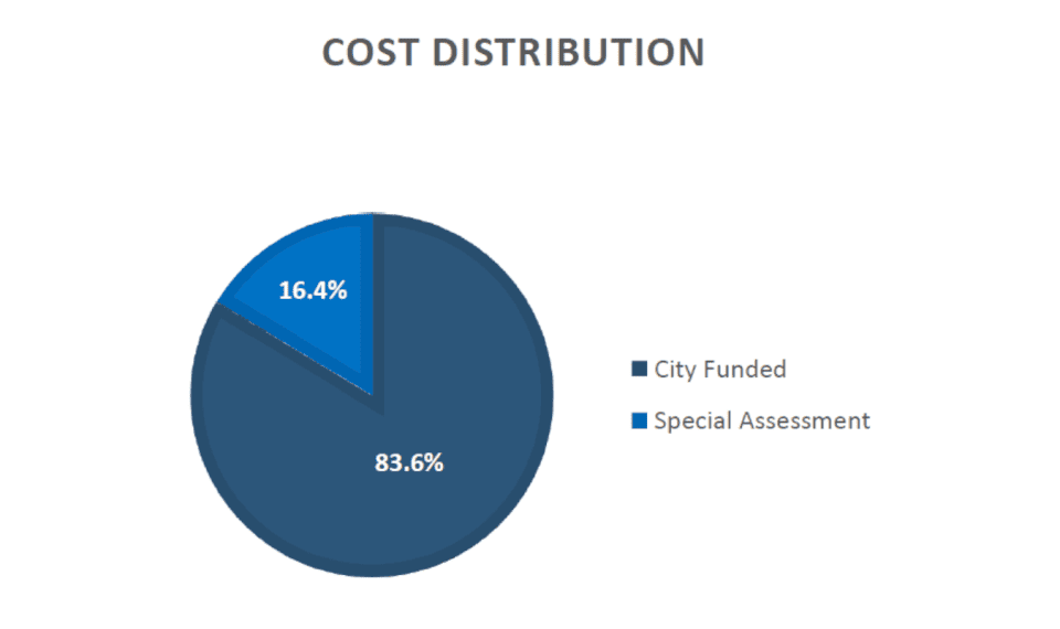 Cost Distribution