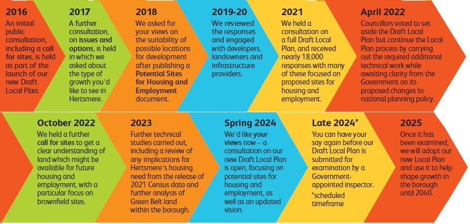 Image shows the local plan timetable and progress to date. The text reads: 2016 An initial public consultation, including a call for sites, is held as part of the launch of our new Draft Local Plan.  2017 A further consultation, on issues and options, is held in which we asked about the type of growth you’d like to see in Hertsmere. 2018 We asked for your views on the suitability of possible locations for development after publishing a Potential Sites for Housing and Employment document.. 2019-20 We reviewed the responses and engaged with developers, landowners and infrastructure providers. 2021 We held a consultation on a full Draft Local Plan, and received nearly 18,000 responses with many of these focused on proposed sites for housing and employment. April 2022 Councillors voted to set aside the Draft Local Plan but continue the Local Plan process by carrying out the required additional technical work while awaiting clarity from the Government on its proposed changes to national planning policy.. October 2022 We held a further call for sites to get a clear understanding of land which might be available for future housing and employment, with a particular focus on brownfield sites. 2023 Further technical studies carried out, including a review of any implications for Hertsmere’s housing need from the release of 2021 Census data and further analysis of Green Belt land within the borough.  Spring 2024 We’d like your views now – a consultation on our new Draft Local Plan is open, focusing on potential sites for housing and employment, as well as an updated vision.  Late 2024* You can have your say again before our Draft Local Plan is submitted for examination by a Government-appointed inspector. *scheduled timeframe. 2025 Once it has been examined, we will adopt our new Local Plan and use it to help shape growth in the borough until 2040.