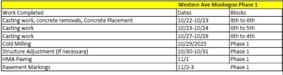 Current schedule, weather permitting