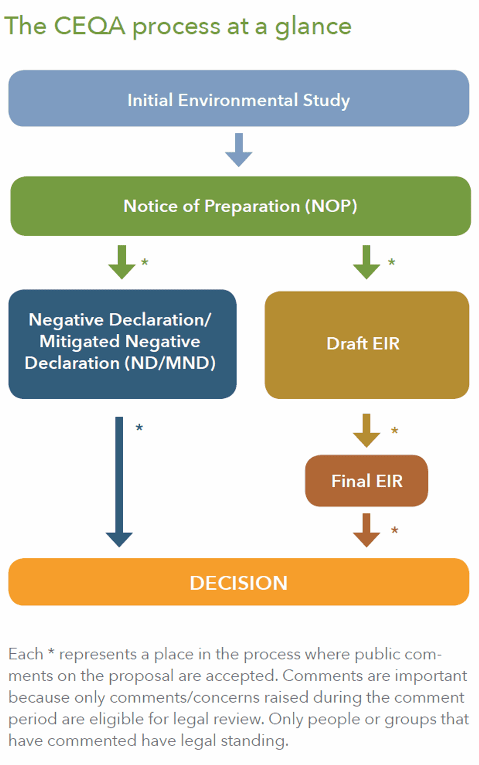 CEQA Flowchart