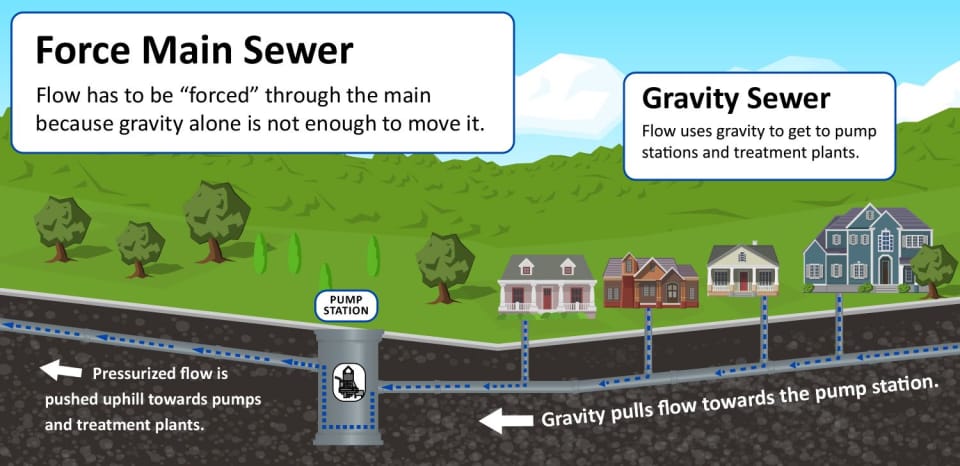 Graphic showcasing the sewer flow
