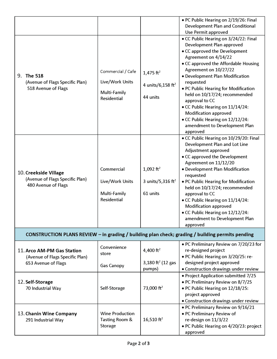 List of current project listings Buellton