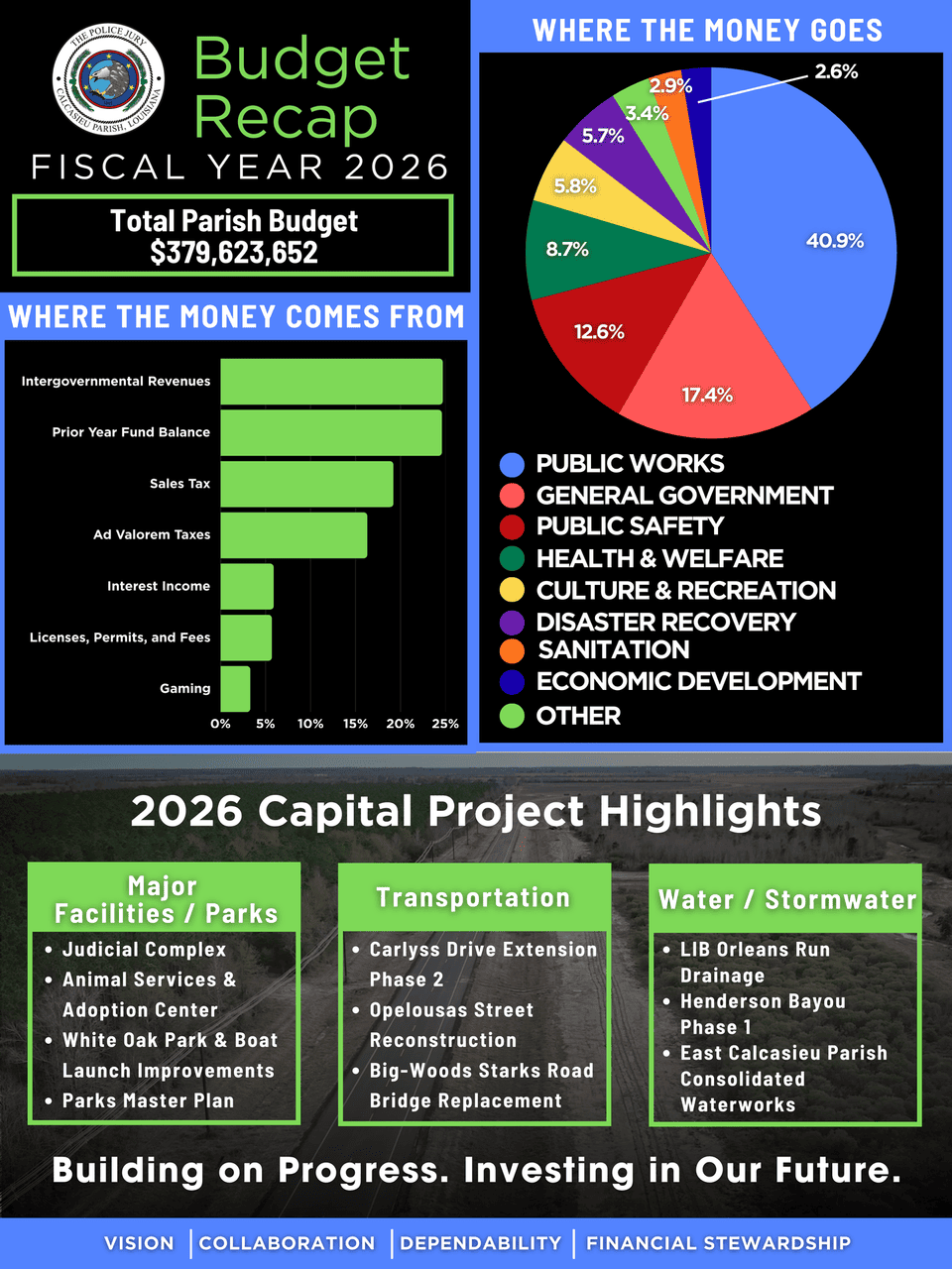 document explaining the budget