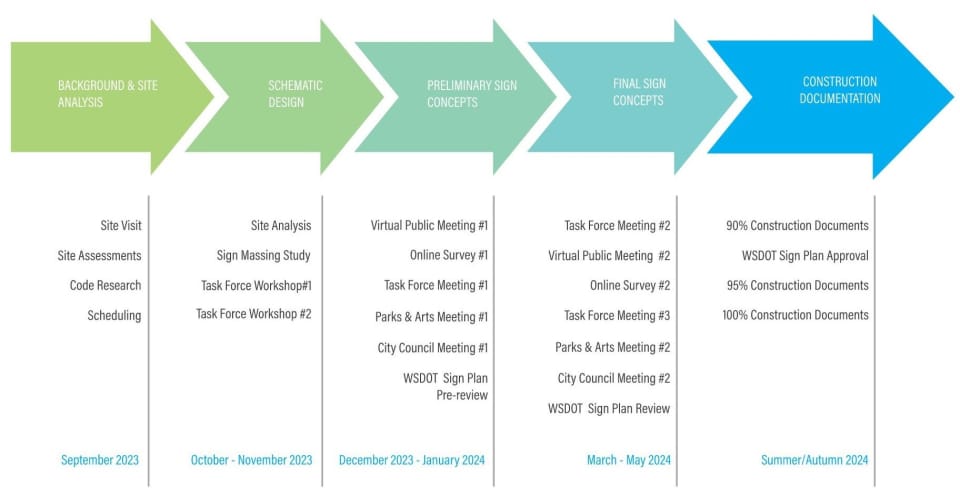 Mukilteo Signs Project Timeline