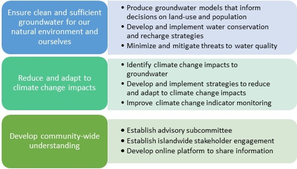 City of Bainbridge Island Groundwater Management Plan Goals and Objectives